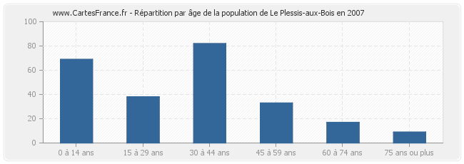 Répartition par âge de la population de Le Plessis-aux-Bois en 2007